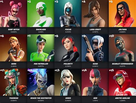 fortnite skin|Most Used Fortnite Skins / Outfits